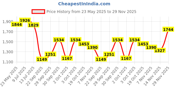 flipkart.com faruk FISHNET 2no. 26mm MESH,ROUND-55feet, WEIGHT-5kg, HEIGHT-12feet (WHITE & MAROON) Fishing Net faruk Price History Graph from 23 May 2025 to 29 Nov 2025