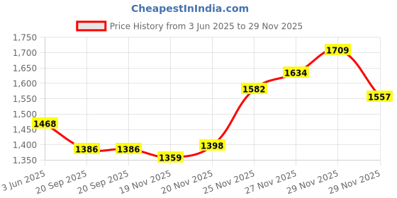 flipkart.com faruk FISHNET 2no. 36mm MESH SIZE,HEIGHT-12feet,WEIGHT-4kg,ROUND-55feet(GOL KATHI) Fishing Net faruk Price History Graph from 3 Jun 2025 to 29 Nov 2025