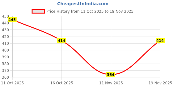 flipkart.com faruk Fishnet 4.5 Finger gillnet 15/85mm Mesh Size Fishing Net faruk Price History Graph from 11 Oct 2025 to 19 Nov 2025