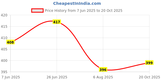 flipkart.com farukhi creation Solid Cotton Women Harem Pants farukhi creation Price History Graph from 7 Jun 2025 to 20 Oct 2025