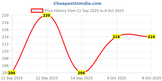 flipkart.com farzana enterprise Printed Party Bag farzana enterprise Price History Graph from 11 Sep 2025 to 8 Oct 2025