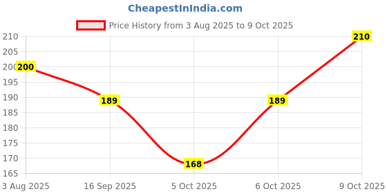 flipkart.com fas Solid Skull Cap fas Price History Graph from 3 Aug 2025 to 9 Oct 2025