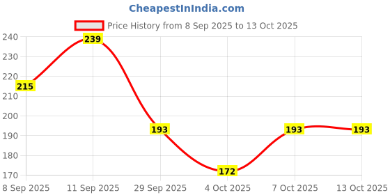 flipkart.com fas Solid Skull Cap fas Price History Graph from 8 Sep 2025 to 13 Oct 2025