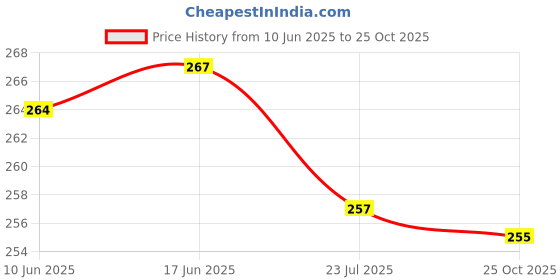 flipkart.com fas Solid Sports/Regular Cap fas Price History Graph from 10 Jun 2025 to 25 Oct 2025