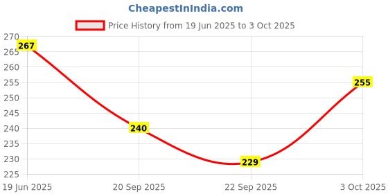 flipkart.com fas Solid Sports/Regular Cap fas Price History Graph from 19 Jun 2025 to 3 Oct 2025
