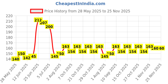 flipkart.com fasam 360° Rotating Cleaning Brush Long Handle for 20L Water Can Bottle fasam Price History Graph from 28 May 2025 to 25 Nov 2025