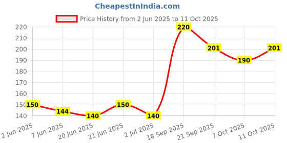 flipkart.com fasam 360° Rotating Long Cleaning Brush Long Handle for 20L Water Can Bottle 01- fasam Price History Graph from 2 Jun 2025 to 11 Oct 2025
