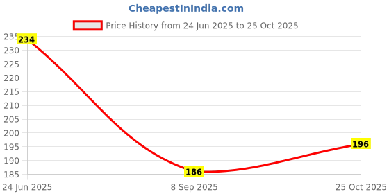 flipkart.com fasam Plastic12 Pieces Masala Spoon Set for Home/Kitchen Length (11CM) Plastic Tea Spoon Set fasam Price History Graph from 24 Jun 2025 to 25 Oct 2025