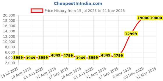 flipkart.com fascia F198 Drone with Brushless Motor & HD Camera – Perfect for Kids & Adults Drone fascia Price History Graph from 15 Jul 2025 to 21 Nov 2025