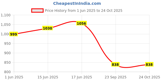 flipkart.com manav Fascial Massage Gun KH-320 KH_320 Fascial Gun Leg Deep Vibration Muscle Body Relaxation Electric Gun Fitness Equipment Massage Hammer Shock Pain Relief Massager Fascial Gun Massager Massager Massager (Black) manav Price History Graph from 1 Jun 2025 to 23 Oct 2025