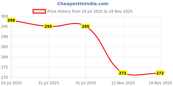 flipkart.com fascinating 004 Scissors fascinating Price History Graph from 24 Jul 2025 to 19 Nov 2025