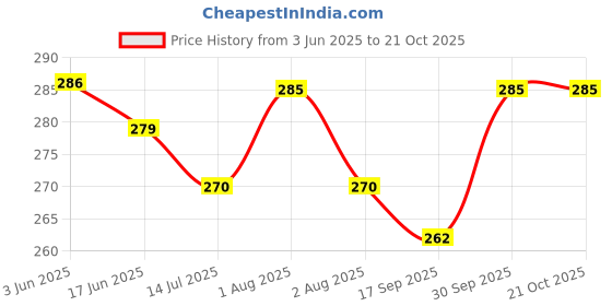 flipkart.com myki Fascinating butterfly Bali Pearl Drop Earrings for Women and Girl's Cubic Zirconia Sterling Silver Drops & Danglers myki Price History Graph from 3 Jun 2025 to 21 Oct 2025