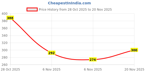 flipkart.com f a s t f r i e n d s Fascinating Dancing Cactus Talking Wiggly Repeating Cactus Toy The Cactus Repea f a s t f r i e n d s Price History Graph from 28 Oct 2025 to 20 Nov 2025