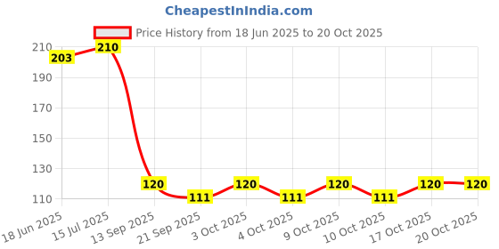 flipkart.com fascinating diva Brass Safety Razor, Men fascinating diva Price History Graph from 18 Jun 2025 to 17 Oct 2025