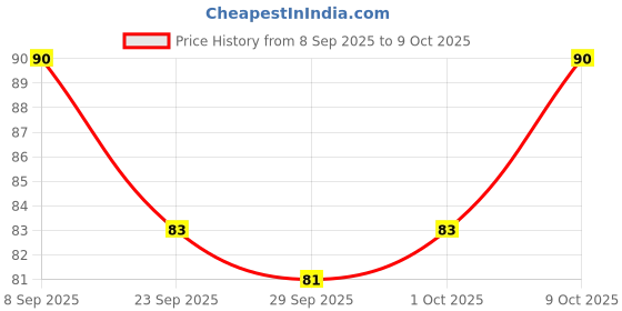 flipkart.com fascinating diva Double Edge Brass Safety Razor Open Comb(Golden), Men fascinating diva Price History Graph from 8 Sep 2025 to 9 Oct 2025