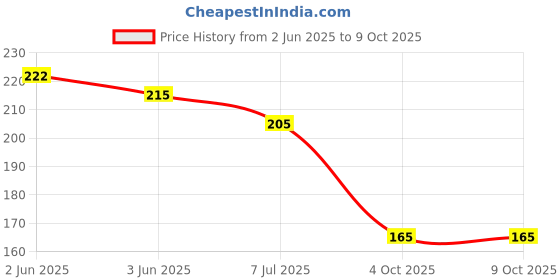 flipkart.com fascinating diva Handmade soft Elastic Pilakalu For Girls Head Band fascinating diva Price History Graph from 2 Jun 2025 to 8 Oct 2025