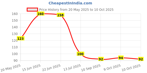 flipkart.com fascinating f_ rezor_369875421569, Men fascinating Price History Graph from 20 May 2025 to 9 Oct 2025