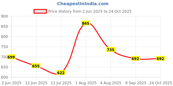flipkart.com Fascinating Floral Print Women Sarong Price History Graph from 2 Jun 2025 to 24 Oct 2025