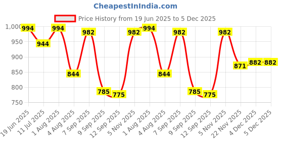 flipkart.com Fascinating Printed Women Sarong Price History Graph from 19 Jun 2025 to 4 Dec 2025
