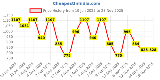flipkart.com Fascinating Printed Women Sarong Price History Graph from 19 Jun 2025 to 28 Nov 2025
