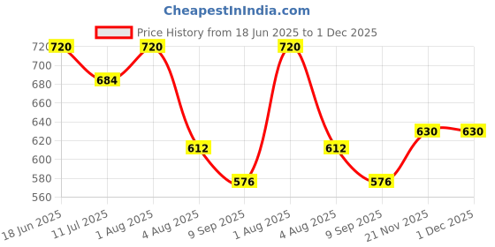 flipkart.com Fascinating Solid Women Sarong Price History Graph from 18 Jun 2025 to 30 Nov 2025