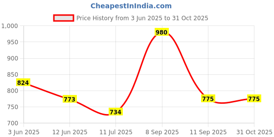 flipkart.com Fascinating Solid Women Sarong Price History Graph from 3 Jun 2025 to 31 Oct 2025