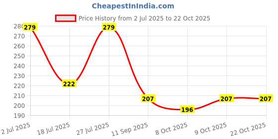 flipkart.com konaya Fascino 125 Seat Cover Protect from Rust and Dust, PU Leather Waterproof Single Bike Seat Cover For Yamaha Fascino konaya Price History Graph from 2 Jul 2025 to 21 Oct 2025