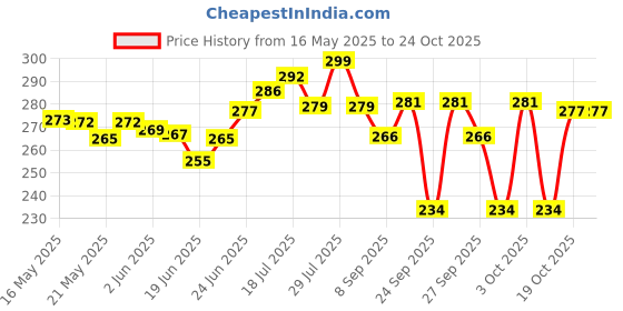 flipkart.com uri Fascino Floor Mat Washable Floor Mat/Foot Mat Yamaha Fascino Two Wheeler Mat uri Price History Graph from 16 May 2025 to 24 Oct 2025