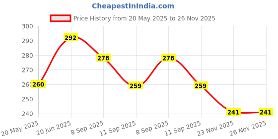 flipkart.com semaphore Fascino Floor Mat Washable Floor Mat/Foot Mat Yamaha Fascino Two Wheeler Mat semaphore Price History Graph from 20 May 2025 to 25 Nov 2025