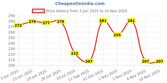 flipkart.com ksheeri Fascino Removable & Washable PU Leather Waterproof Seat Cover Single Bike Seat Cover For Yamaha NA ksheeri Price History Graph from 3 Jun 2025 to 1 Nov 2025