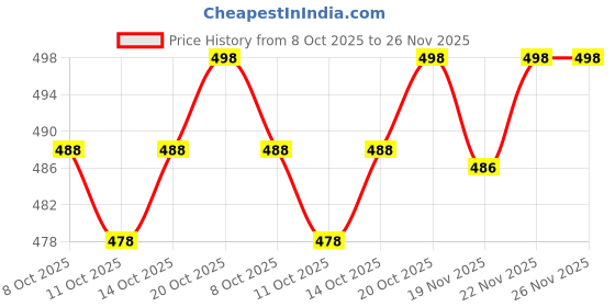flipkart.com fasdest Unstitched Modal Salwar Suit Material Embroidered fasdest Price History Graph from 8 Oct 2025 to 25 Nov 2025