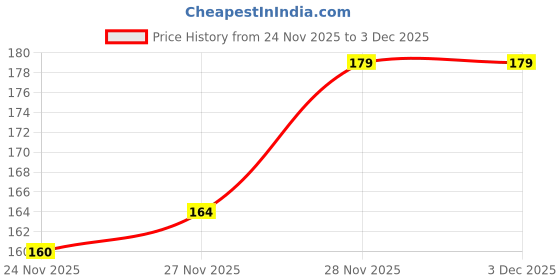 flipkart.com fash UV Protection Rectangular Sunglasses (33) fash Price History Graph from 24 Nov 2025 to 2 Dec 2025
