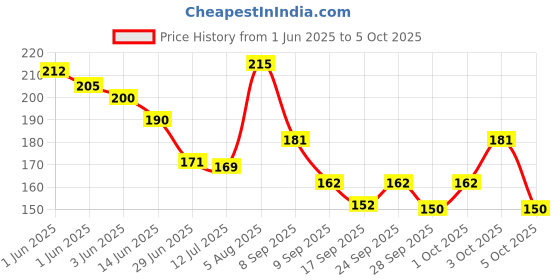 flipkart.com fash UV Protection, Toughened Glass Lens, Riding Glasses, Polarized, Gradient Oval, Wayfarer, Rectangular, Aviator, Spectacle , Over-sized Sunglasses (Free Size) fash Price History Graph from 1 Jun 2025 to 5 Oct 2025
