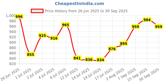 flipkart.com fash8 Top Pant Western Set with Shrug fash8 Price History Graph from 26 Jun 2025 to 30 Sep 2025