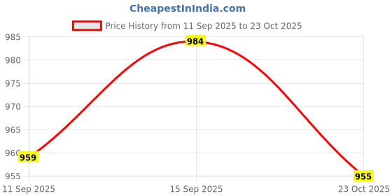 flipkart.com fash8 Top Pant Western Set with Shrug fash8 Price History Graph from 11 Sep 2025 to 23 Oct 2025