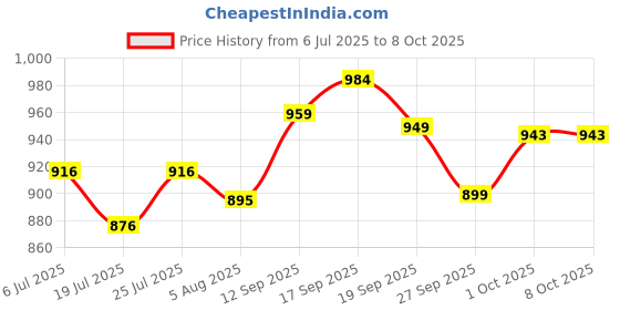 flipkart.com fash8 Top Pant Western Set with Shrug fash8 Price History Graph from 6 Jul 2025 to 8 Oct 2025