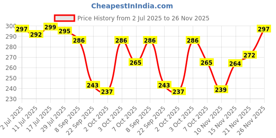 flipkart.com fashancy 260 TC Cotton Double Cartoon Fitted (Elastic) Bedsheet fashancy Price History Graph from 2 Jul 2025 to 26 Nov 2025
