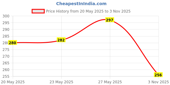 flipkart.com fashancy 300 TC Cotton King Geometric Fitted (Elastic) Bedsheet fashancy Price History Graph from 20 May 2025 to 3 Nov 2025