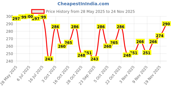 flipkart.com fashancy 300 TC Cotton Queen Geometric Fitted (Elastic) Bedsheet fashancy Price History Graph from 28 May 2025 to 24 Nov 2025
