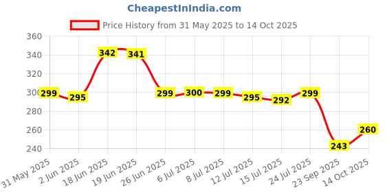 flipkart.com fashancy 300 TC Cotton Queen Geometric Fitted (Elastic) Bedsheet fashancy Price History Graph from 31 May 2025 to 14 Oct 2025