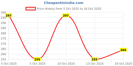 flipkart.com fashancy Cotton Double Fitted (Elastic) 260 TC Cartoon Bedsheet fashancy Price History Graph from 5 Oct 2025 to 16 Oct 2025