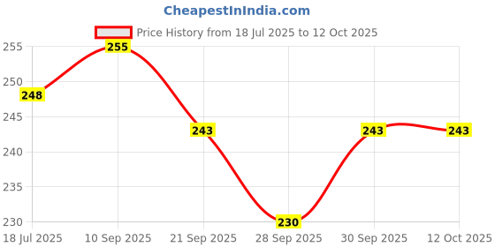 flipkart.com fasharious Bandage Roll 10 cm X 4 meter Pack Non-Sterile Gauge Roll fasharious Price History Graph from 18 Jul 2025 to 12 Oct 2025