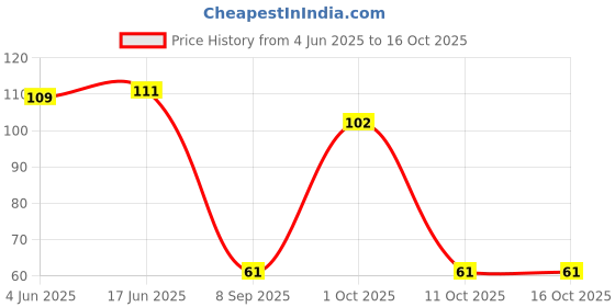 flipkart.com fasharious Lion Care Crepe Bandage Crepe Bandage fasharious Price History Graph from 4 Jun 2025 to 16 Oct 2025