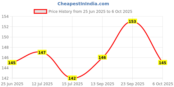 flipkart.com fashcreat Plastic French Curve with Marking by Khyati Ruler fashcreat Price History Graph from 25 Jun 2025 to 6 Oct 2025