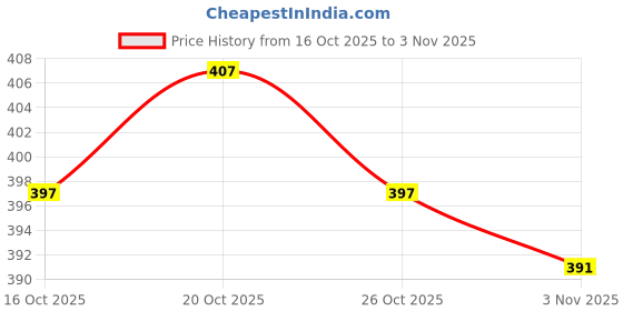 flipkart.com fashdeal Embellished Bollywood Georgette Saree fashdeal Price History Graph from 16 Oct 2025 to 3 Nov 2025