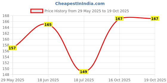 flipkart.com Fasheen Edge To Edge Screen Guard for Life Like Ht58 Tws Earbuds Price History Graph from 29 May 2025 to 19 Oct 2025