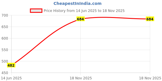 flipkart.com fashfun Printed Women Jumpsuit fashfun Price History Graph from 14 Jun 2025 to 18 Nov 2025