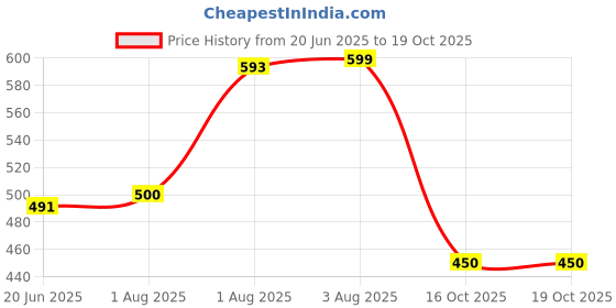 flipkart.com fashfun Printed Women Jumpsuit fashfun Price History Graph from 20 Jun 2025 to 18 Oct 2025