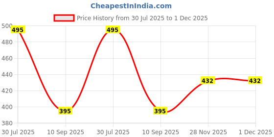 flipkart.com fashfun Printed Women Jumpsuit fashfun Price History Graph from 30 Jul 2025 to 30 Nov 2025