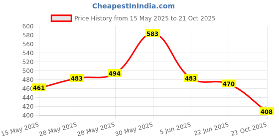 flipkart.com fashfun Shirt Pant Co-ords Set fashfun Price History Graph from 15 May 2025 to 21 Oct 2025